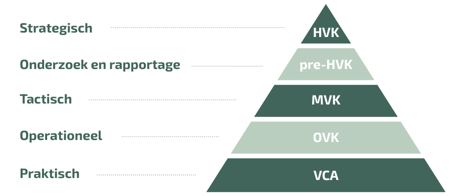 HVK pre-HVK MVK OVK VCA